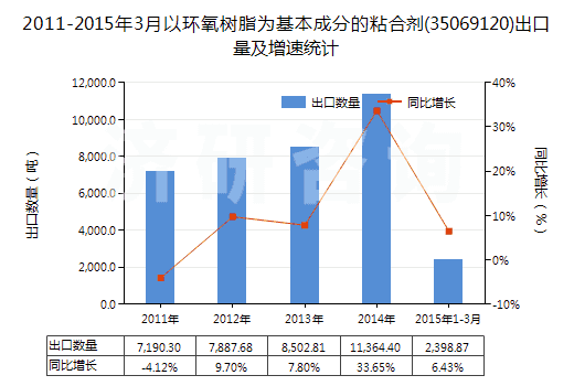 2011-2015年3月以環(huán)氧樹脂為基本成分的粘合劑(35069120)出口量及增速統(tǒng)計(jì)